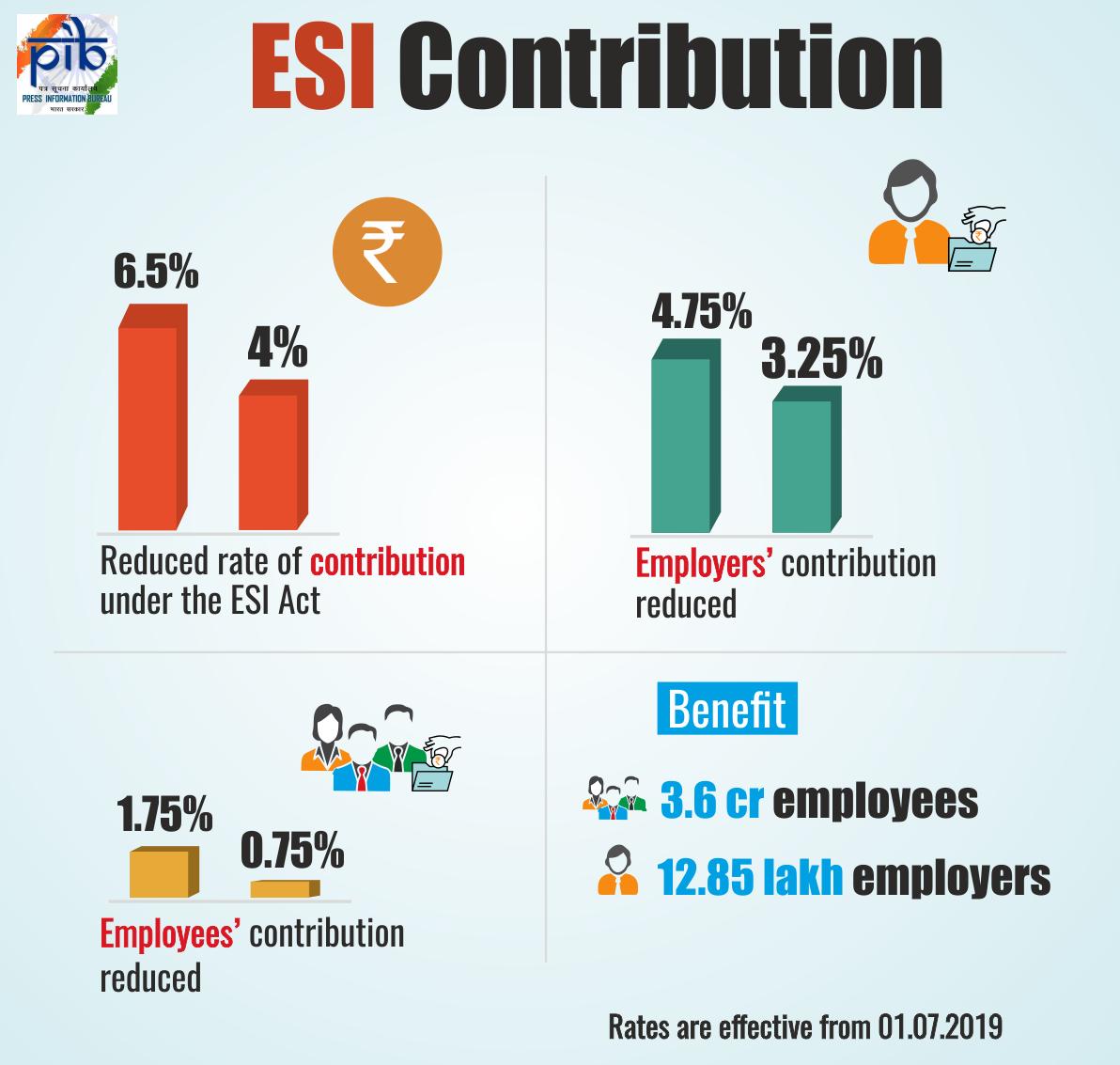 Govt. reduces the Rate of ESI contribution from 6.5% to 4%